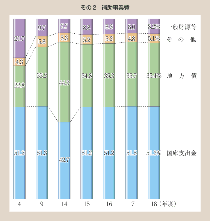 第67図 普通建設事業費の財源構成比の推移 その2 補助事業費