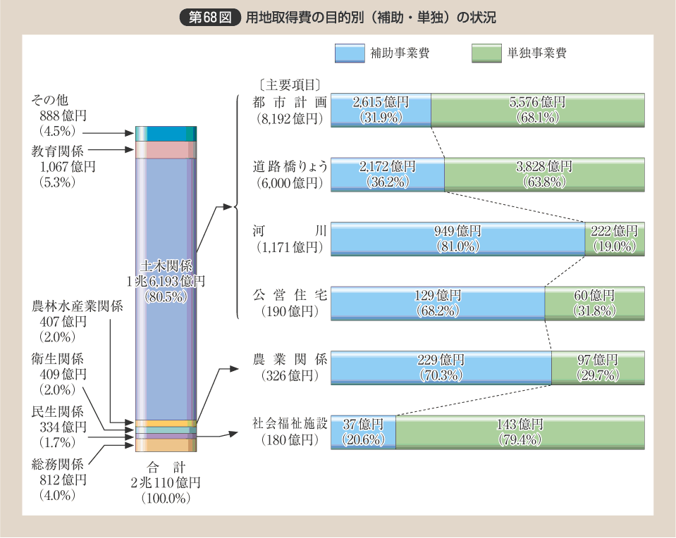 第68図 用地取得費の目的別（補助・単独）の状況