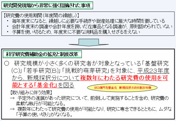 第1－3－5図 「熟議」等で得られた現場の指摘を踏まえた改革事例（科学研究費補助金）