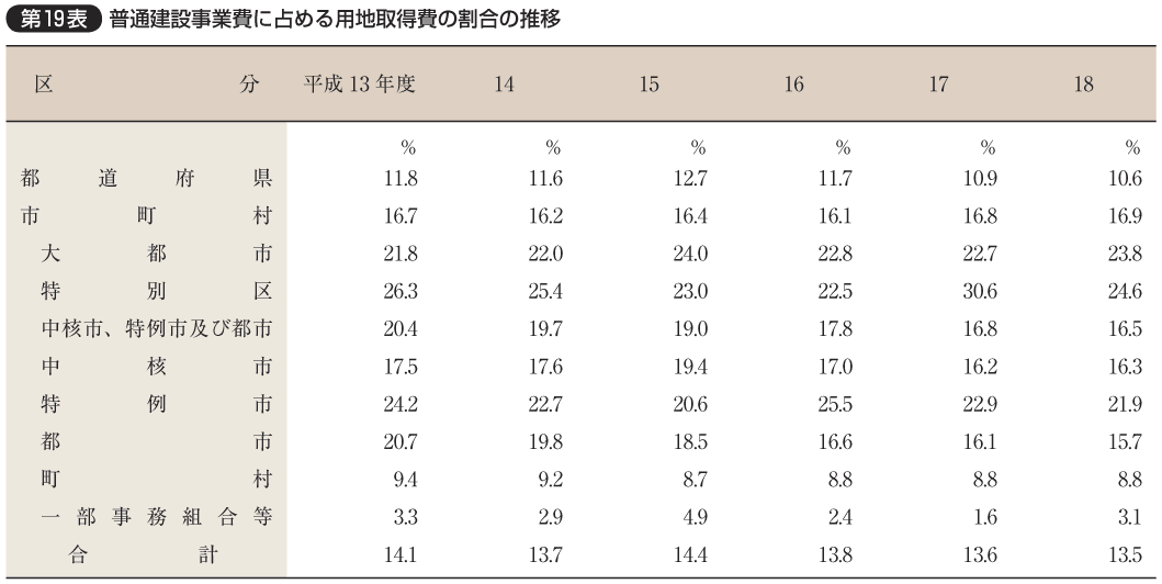 第19表 普通建設事業費に占める用地取得費の割合の推移