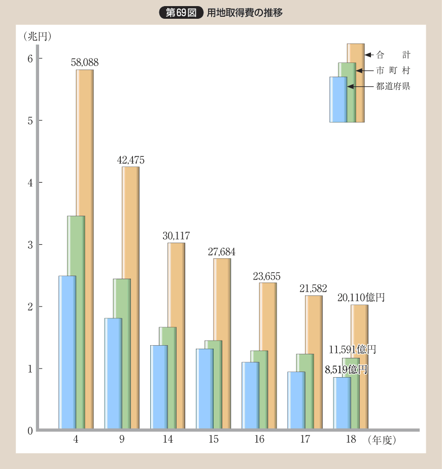 第69図 用地取得費の推移