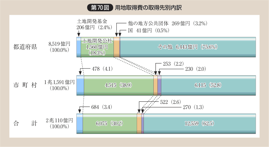 第70図 用地取得費の取得先別内訳