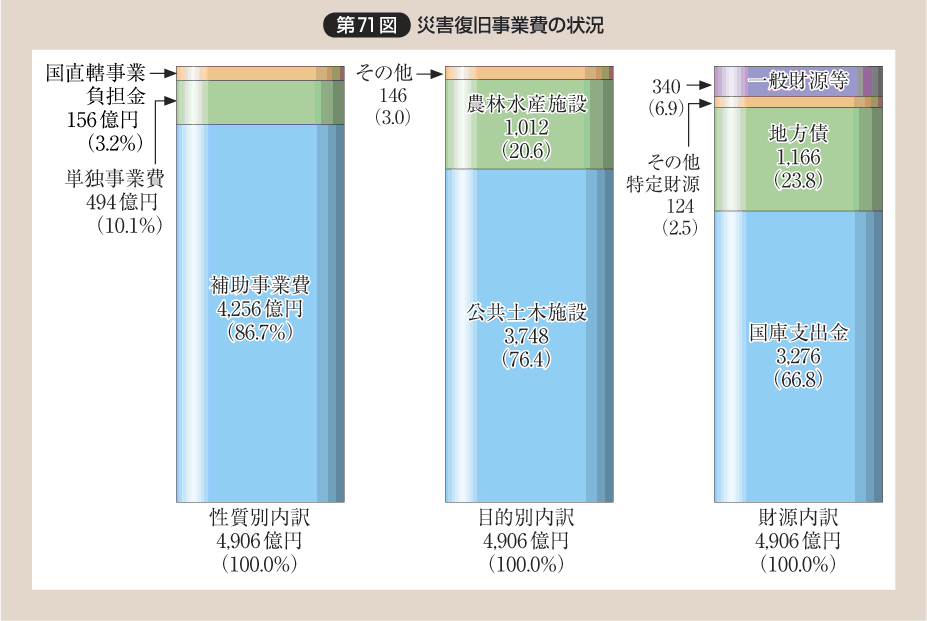 第71図 災害復旧事業費の状況