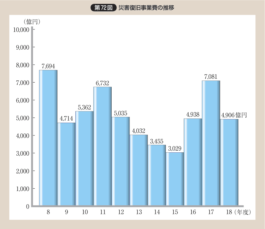 第72図 災害復旧事業費の推移