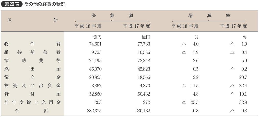 第20表 その他の経費の状況