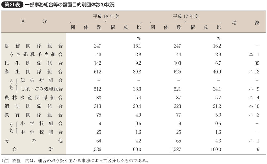 第21表 一部事務組合等の設置目的別団体数の状況