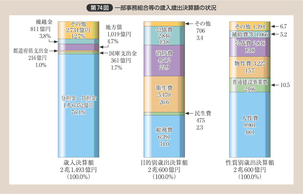 第74図 一部事務組合等の歳入歳出決算額の状況