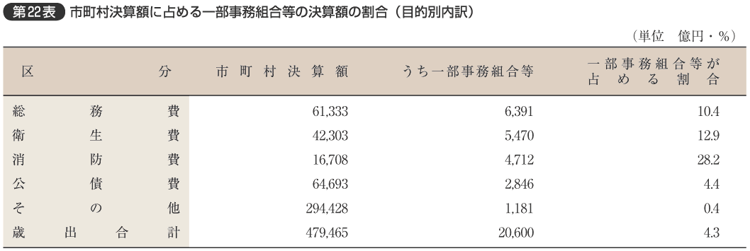 第22表 市町村決算額に占める一部事務組合等の決算額の割合（目的別内訳）