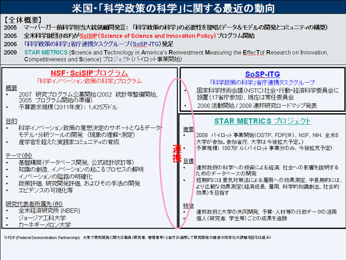 第1－3－6図 米国における科学技術政策の科学に関する最近の動向