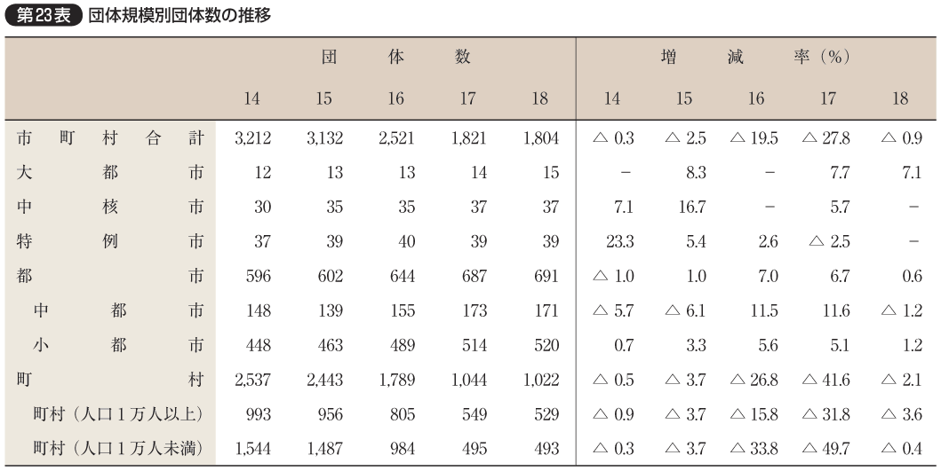 第23表 団体規模別団体数の推移