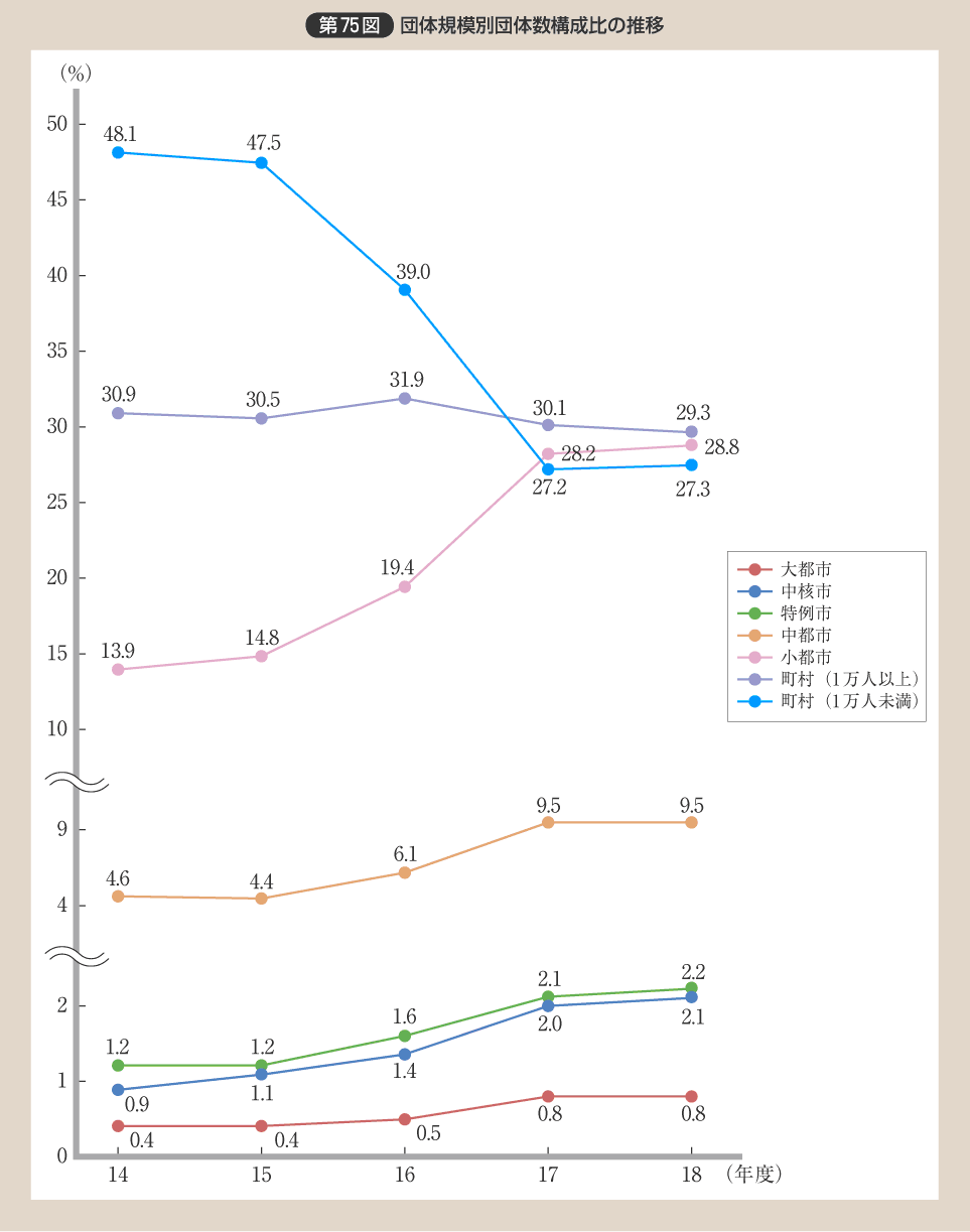 第75図 団体規模別団体数構成比の推移