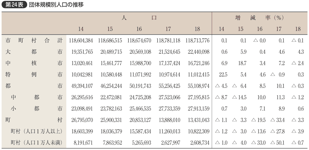 第24表 団体規模別人口の推移