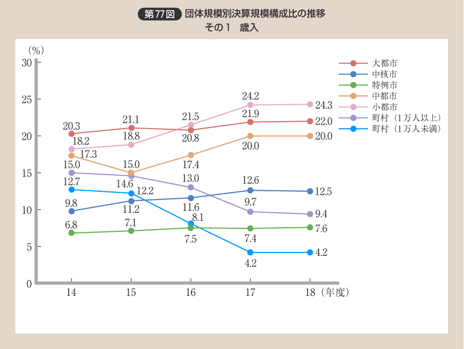 第77図 団体規模別決算規模構成比の推移 その1 歳入