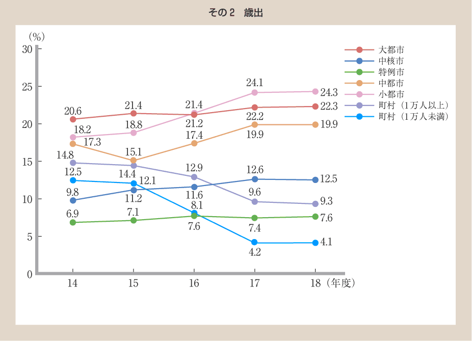 第77図 団体規模別決算規模構成比の推移 その2 歳出