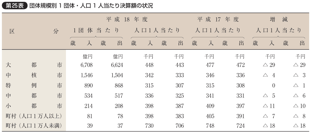 第25表 団体規模別1団体・人口1人当たり決算額の状況