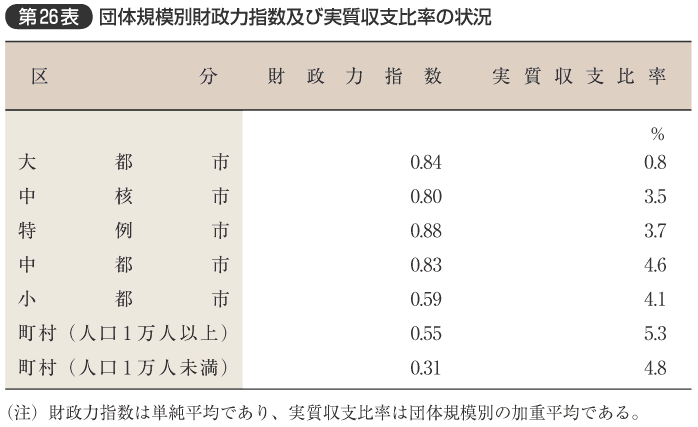 第26表 団体規模別財政力指数及び実質収支比率の状況