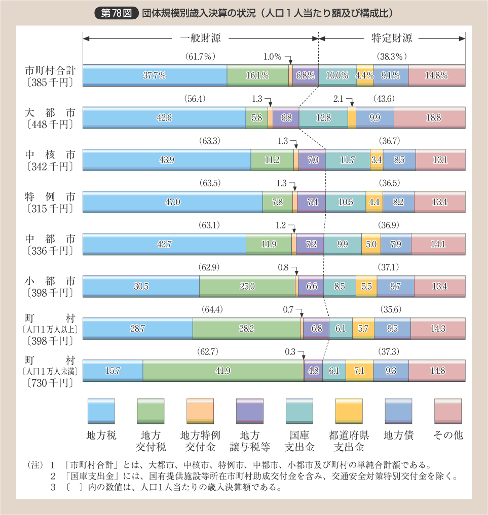 第78図 団体規模別歳入決算の状況（人口1人当たり額及び構成比）