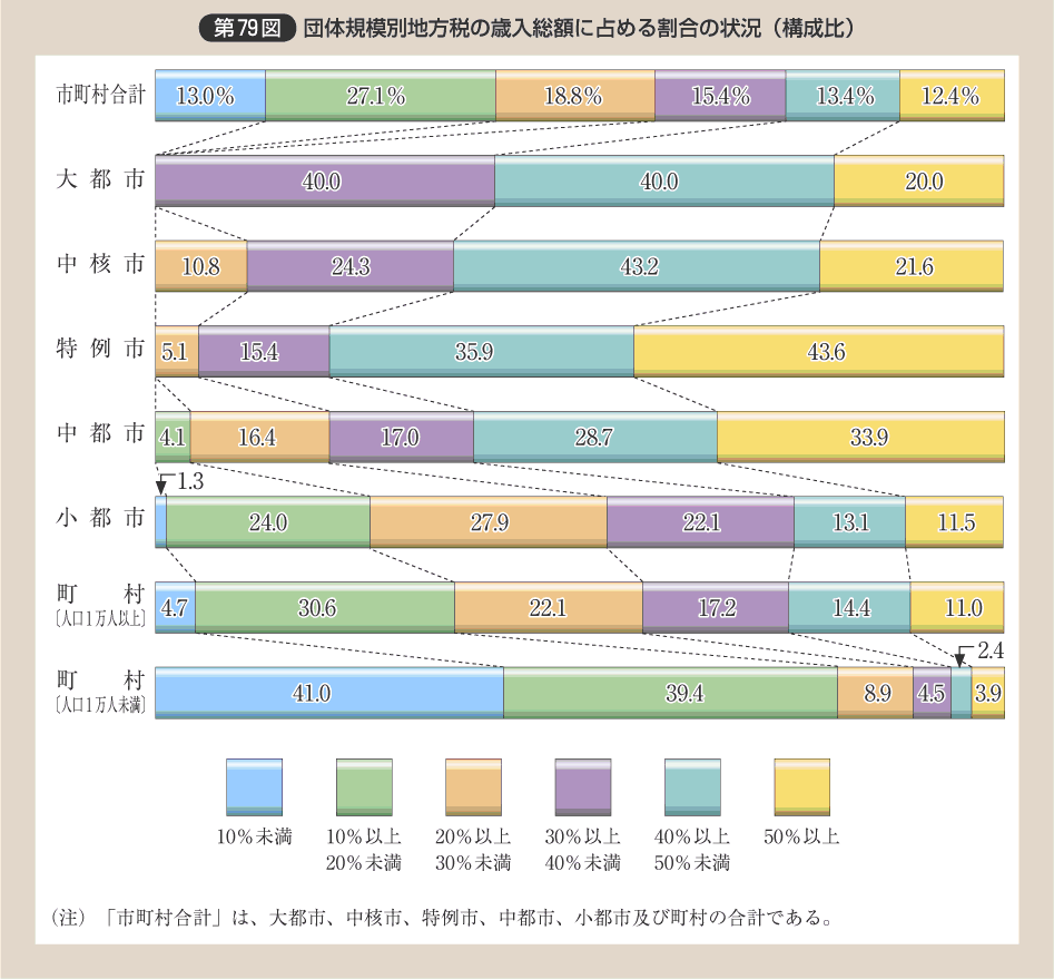 第79図 団体規模別地方税の歳入総額に占める割合の状況（構成比）