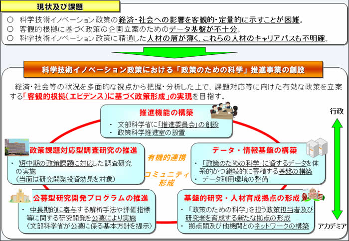 第1－3－7図 「科学技術イノベーション政策における『政策のための科学』」プログラム