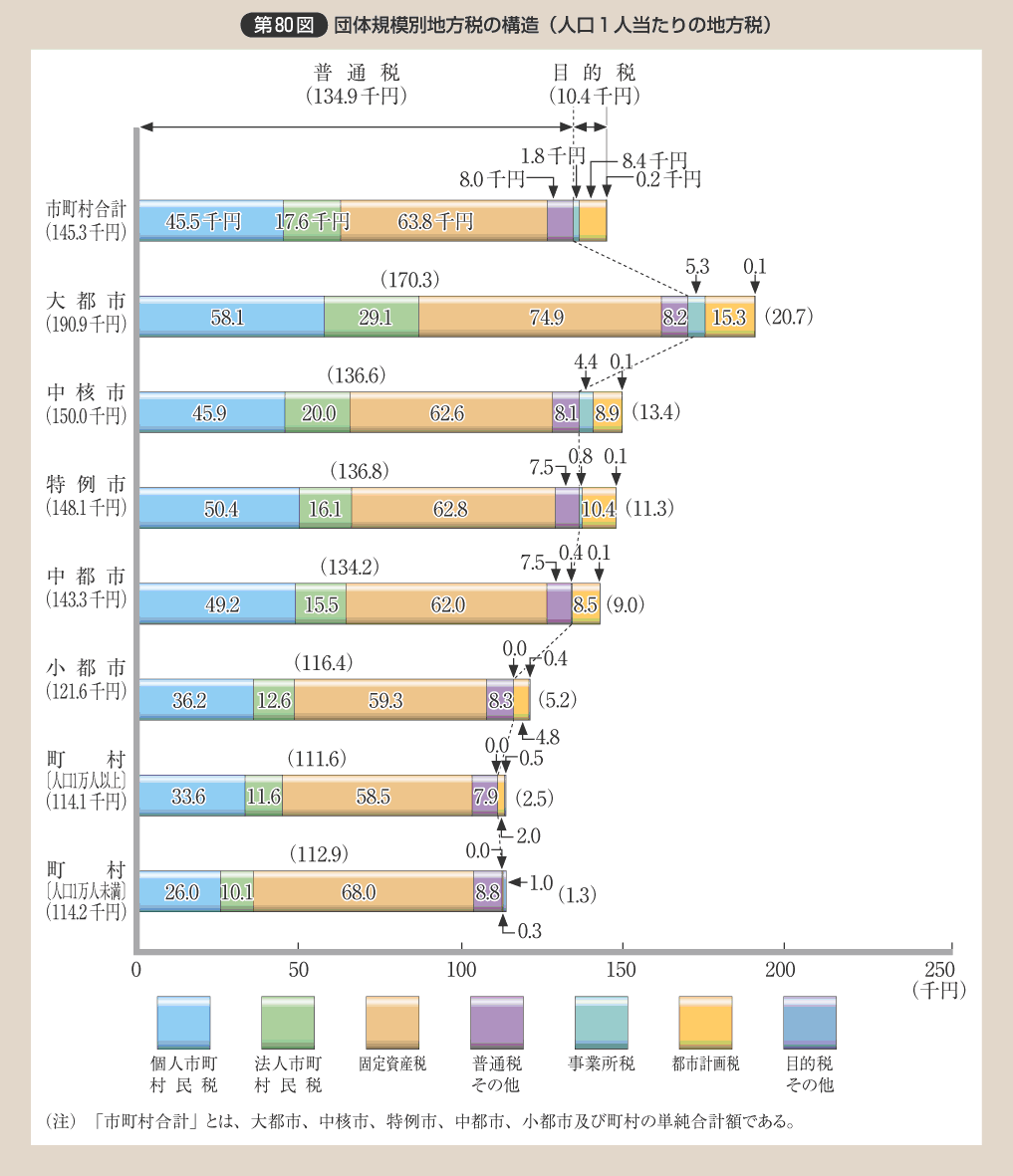 第80図 団体規模別地方税の構造（人口１人当たりの地方税）