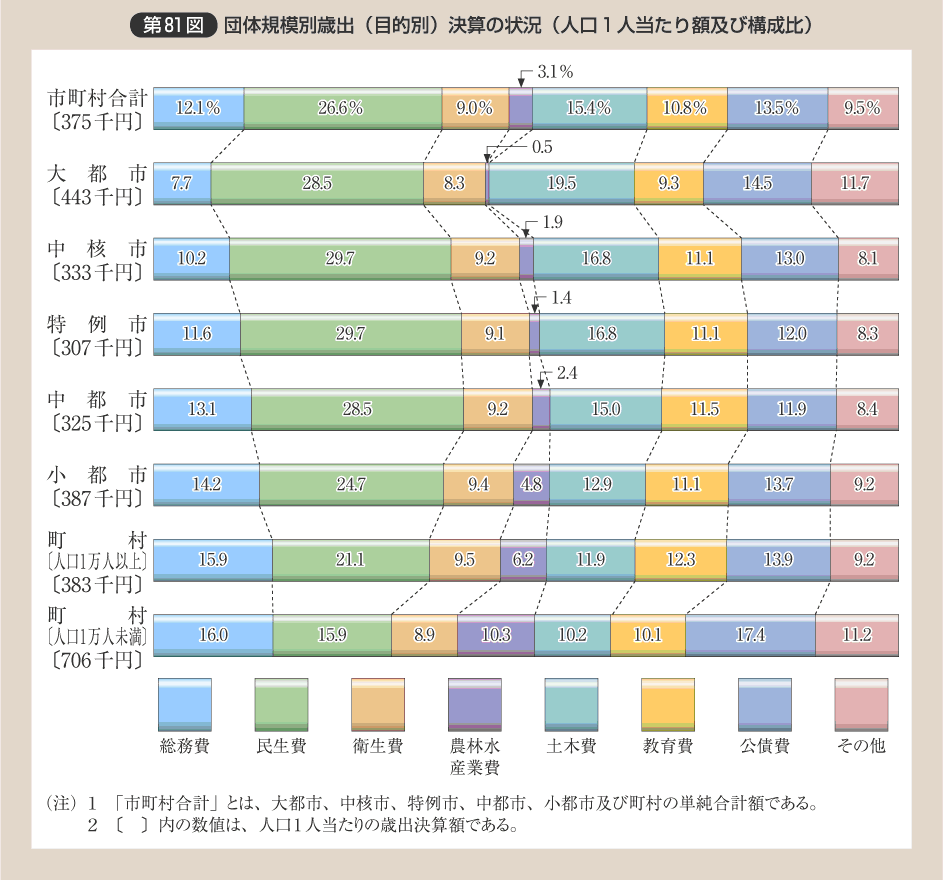 第81図 団体規模別歳出（目的別）決算の状況（人口１人当たり額及び構成比）