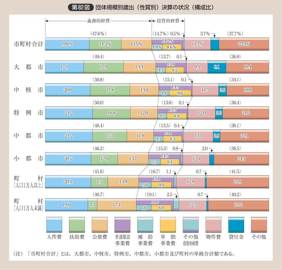 第82図 団体規模別歳出（性質別）決算の状況（構成比）