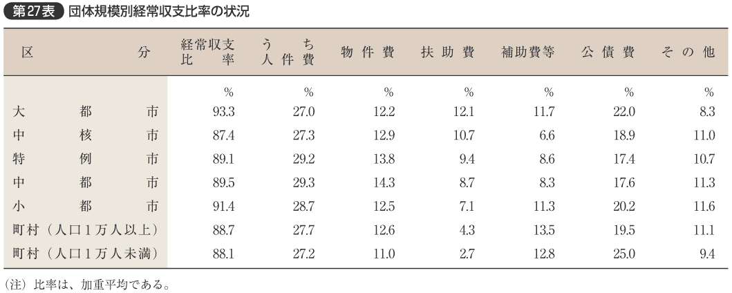 第27表 団体規模別経常収支比率の状況