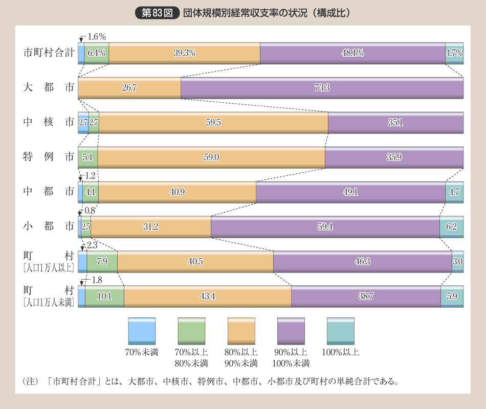 第83図 団体規模別経常収支率の状況（構成比）