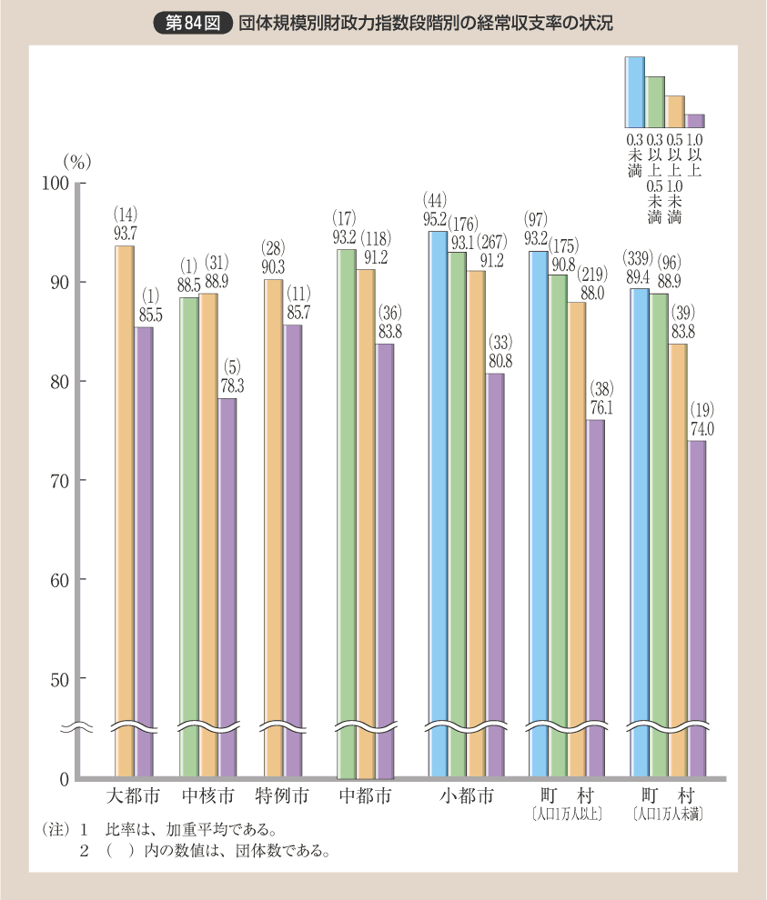 第84図 団体規模別財政力指数段階別の経常収支率の状況