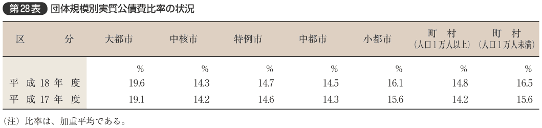 第28表 団体規模別実質公債費比率の状況