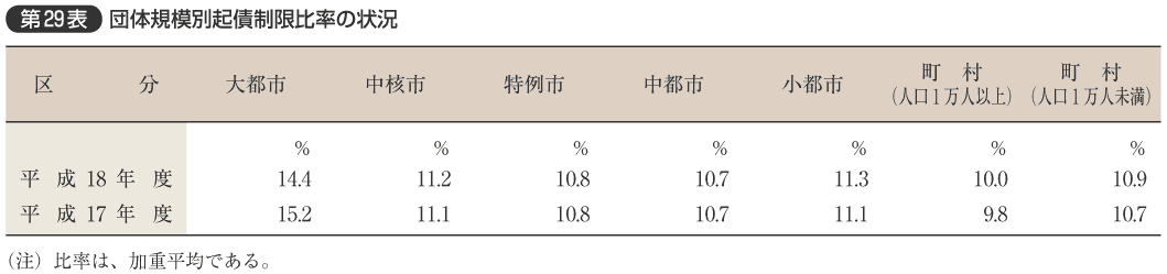 第29表 団体規模別起債制限比率の状況