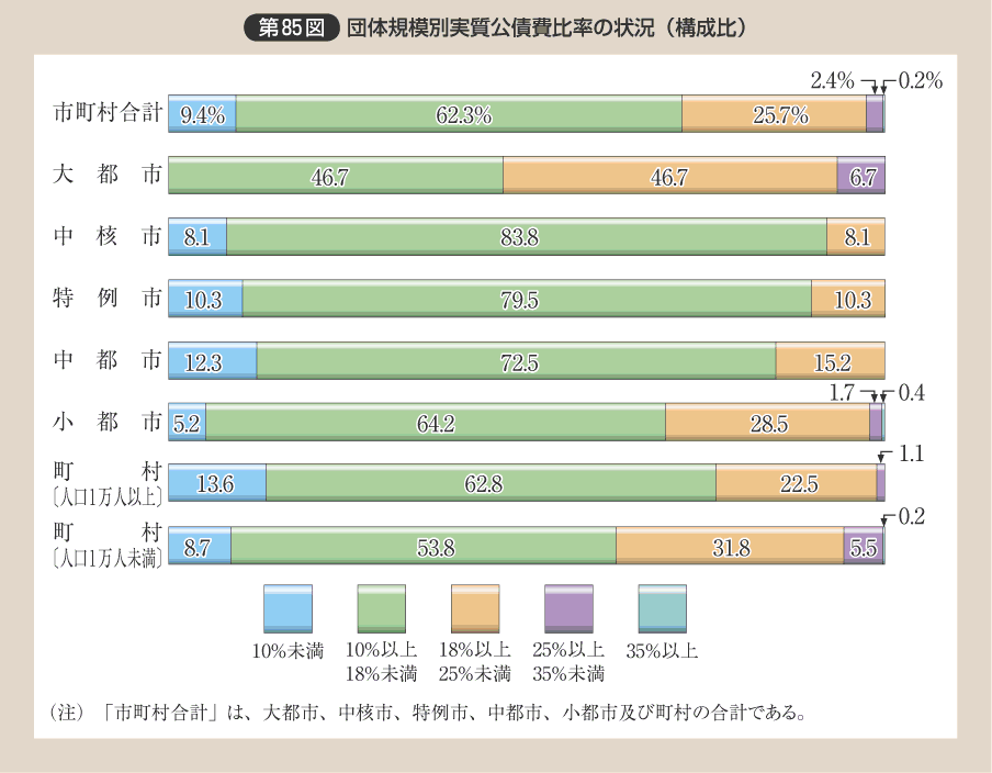 第85図 団体規模別実質公債費比率の状況（構成比）