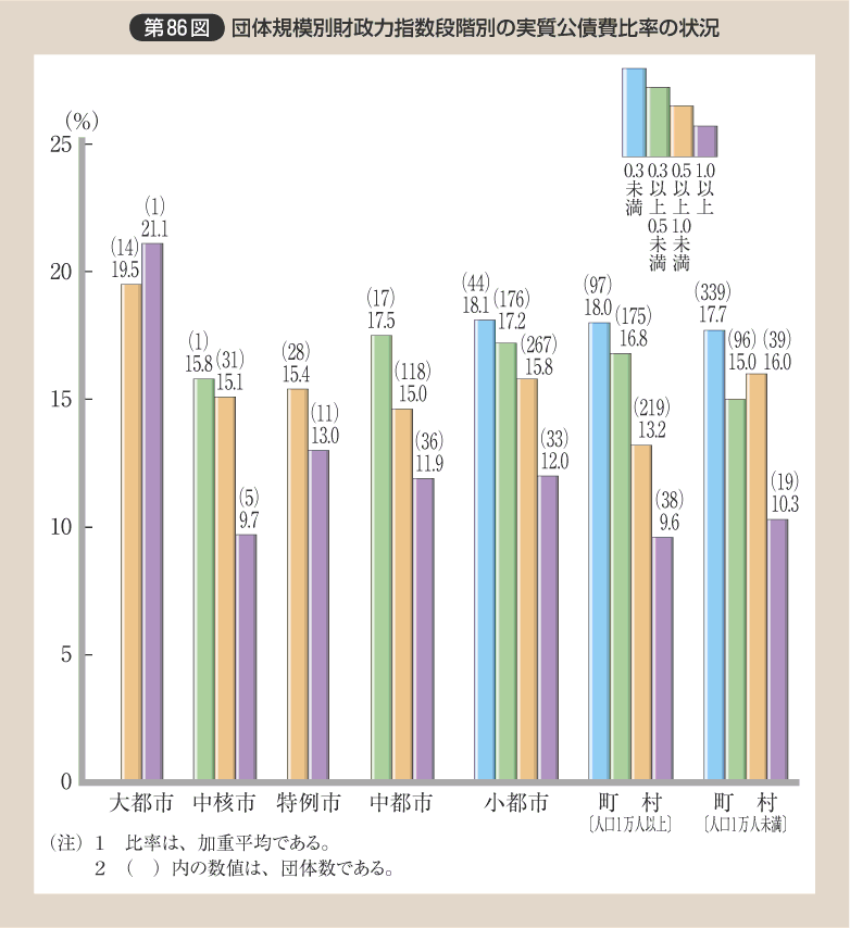 第86図 団体規模別財政力指数段階別の実質公債費比率の状況