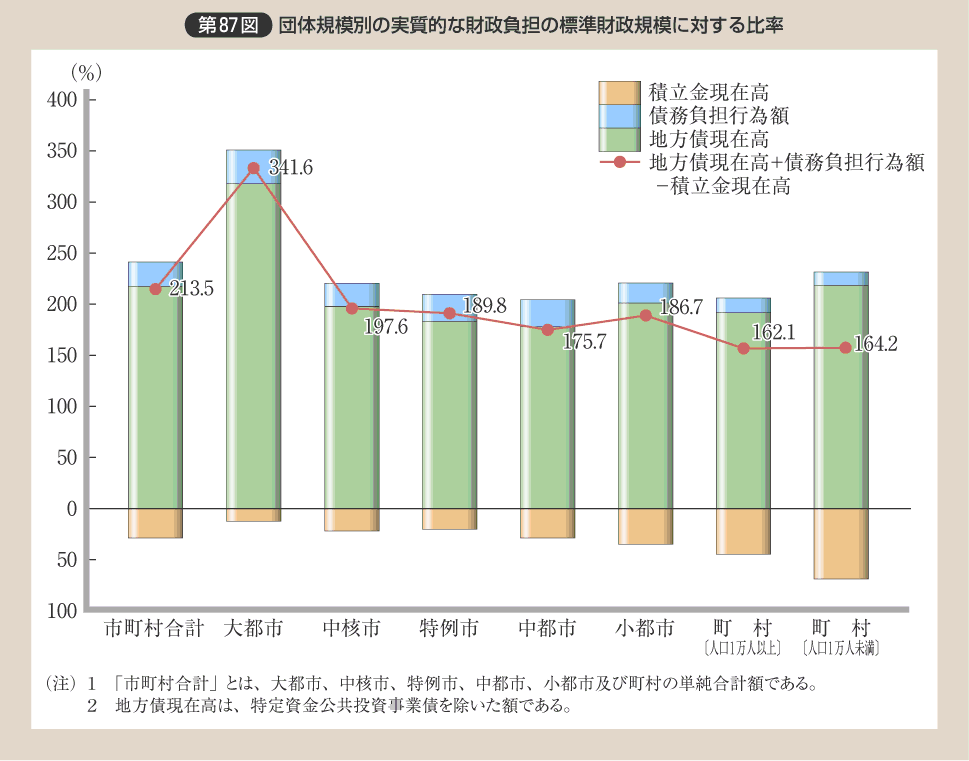 第87図 団体規模別の実質的な財政負担の標準財政規模に対する比率