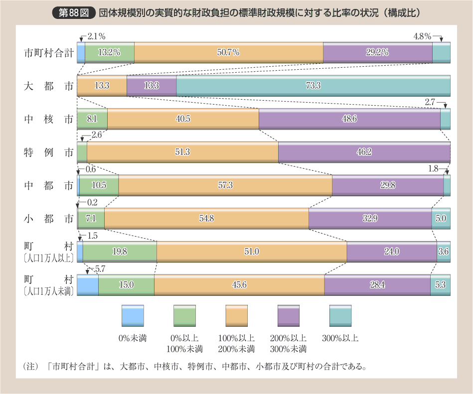 第88図 団体規模別の実質的な財政負担の標準財政規模に対する比率の状況（構成比）