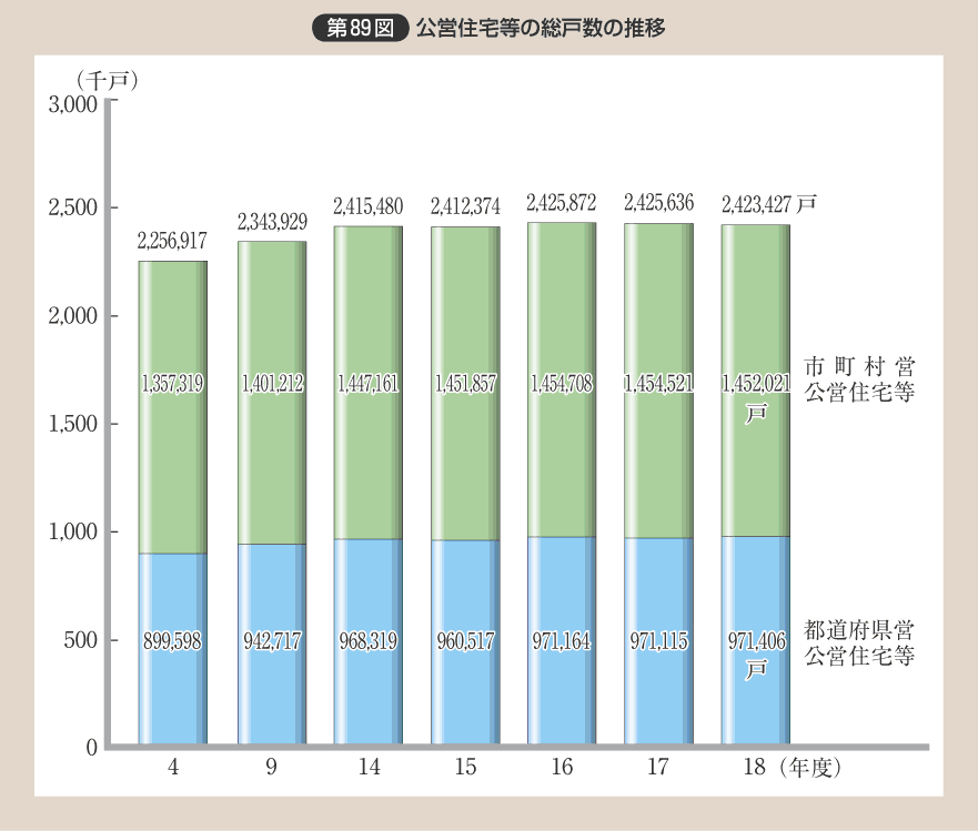 第89図 公営住宅等の総戸数の推移