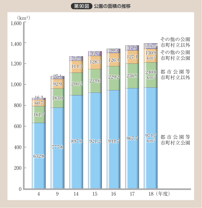 第90図 公園の面積の推移