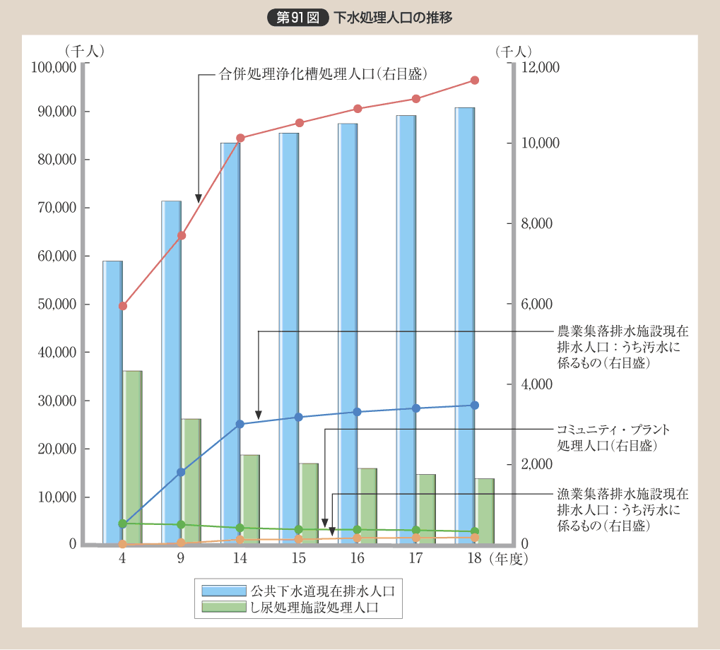 第91図 下水処理人口の推移