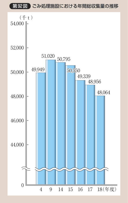 第92図 ごみ処理施設における年間総収集量の推移