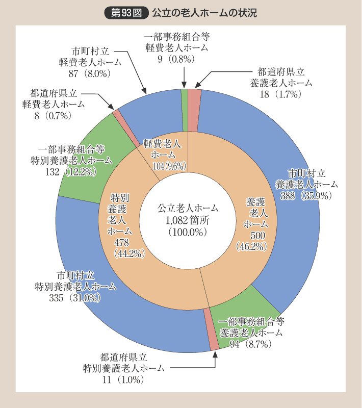 第93図 公立の老人ホームの状況