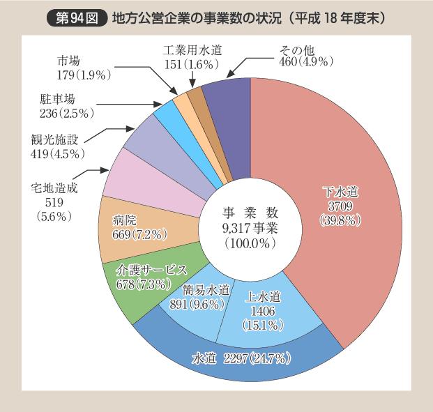 第94図 地方公営企業の事業数の状況（平成18年度末）