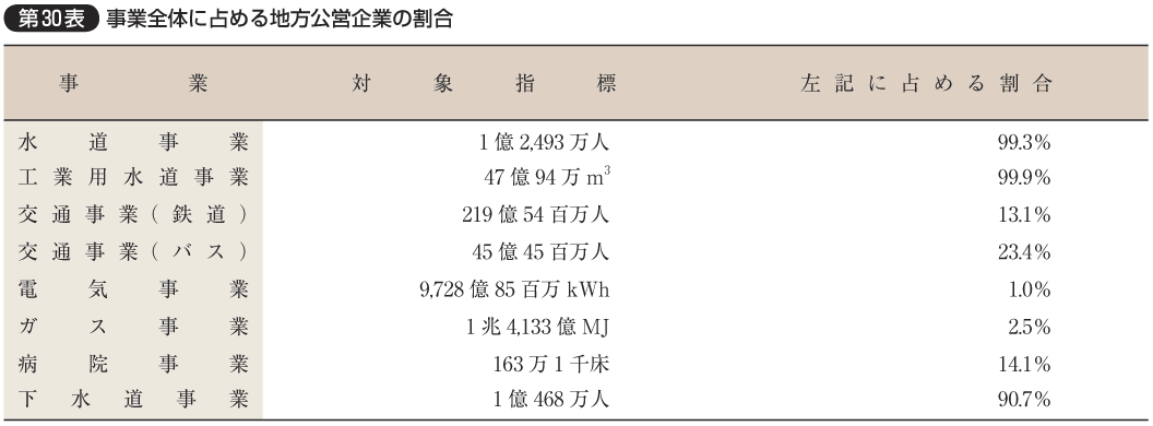 第30表 事業全体に占める地方公営企業の割合