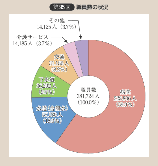 第95図 職員数の状況