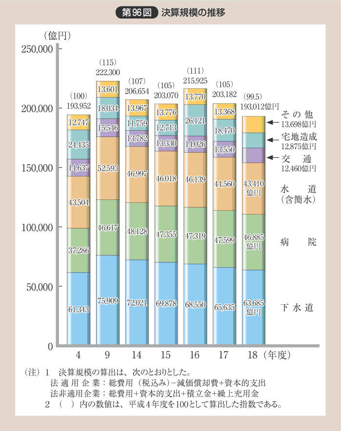 第96図 決算規模の推移