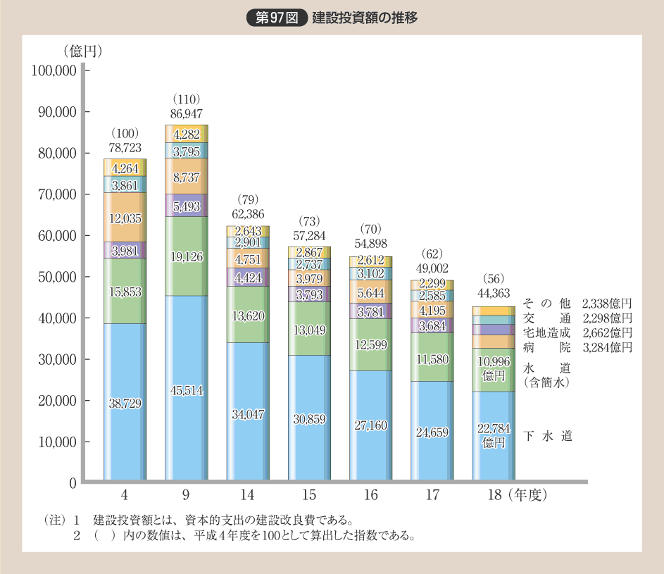 第97図 建設投資額の推移