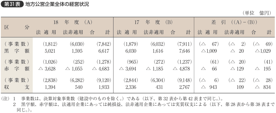 第31表 地方公営企業全体の経営状況