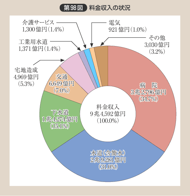 第98図 料金収入の状況