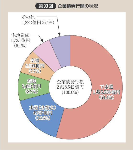 第99図 企業債発行額の状況