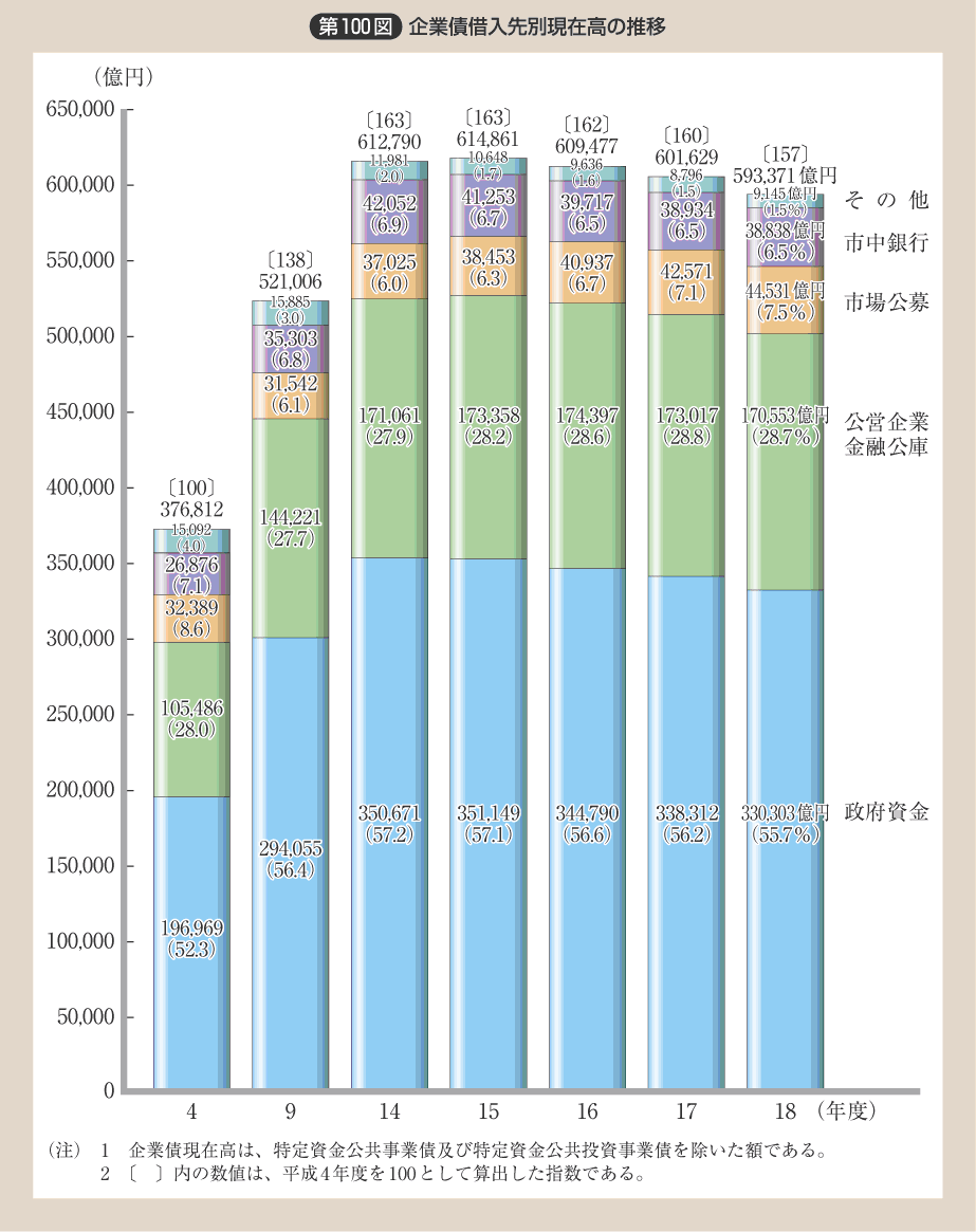 第100図 企業債借入先別現在高の推移