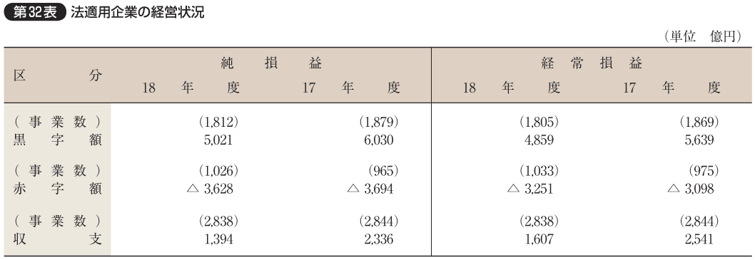 第32表 法適用企業の経営状況